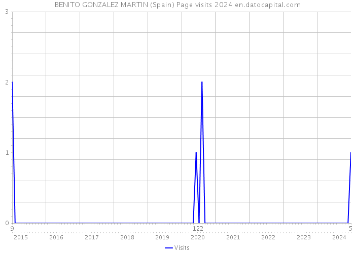 BENITO GONZALEZ MARTIN (Spain) Page visits 2024 