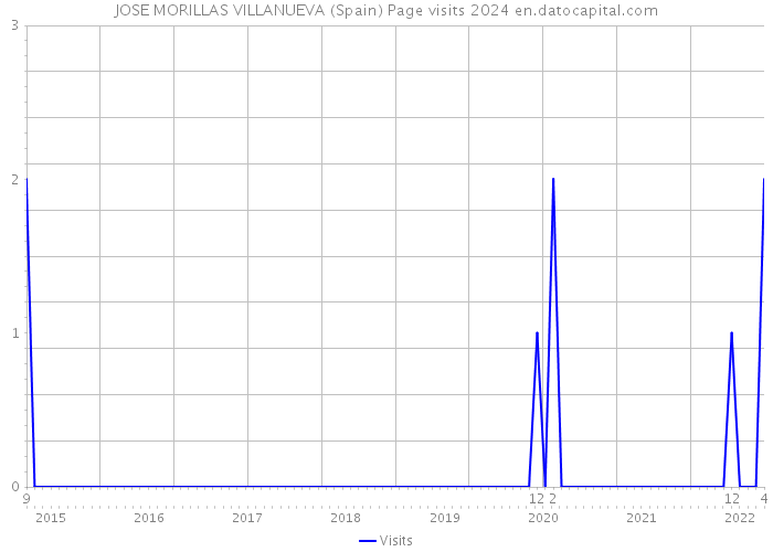 JOSE MORILLAS VILLANUEVA (Spain) Page visits 2024 