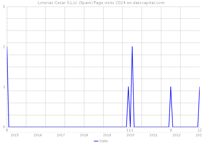 Loterias Cesar S.L.U. (Spain) Page visits 2024 