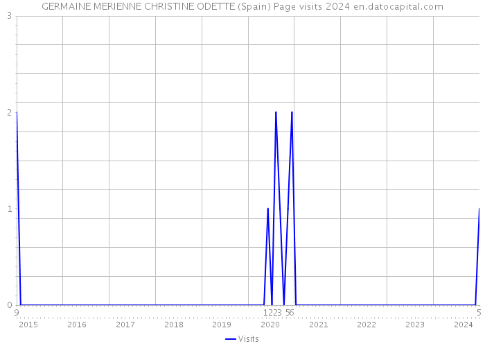 GERMAINE MERIENNE CHRISTINE ODETTE (Spain) Page visits 2024 