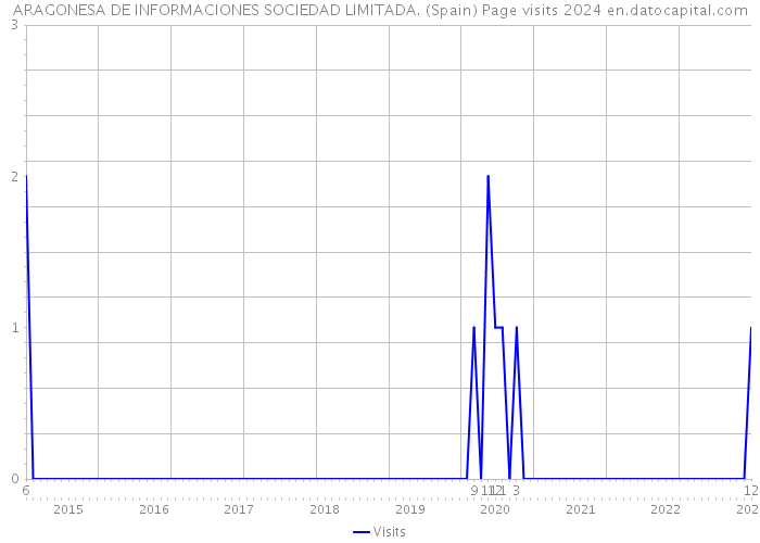 ARAGONESA DE INFORMACIONES SOCIEDAD LIMITADA. (Spain) Page visits 2024 