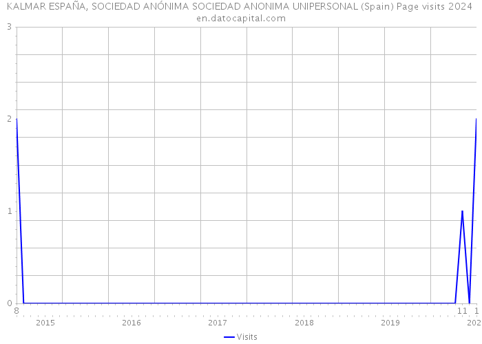 KALMAR ESPAÑA, SOCIEDAD ANÓNIMA SOCIEDAD ANONIMA UNIPERSONAL (Spain) Page visits 2024 