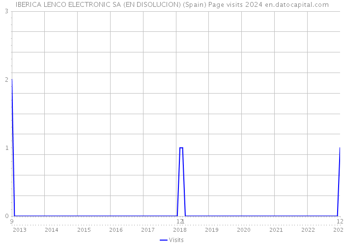 IBERICA LENCO ELECTRONIC SA (EN DISOLUCION) (Spain) Page visits 2024 