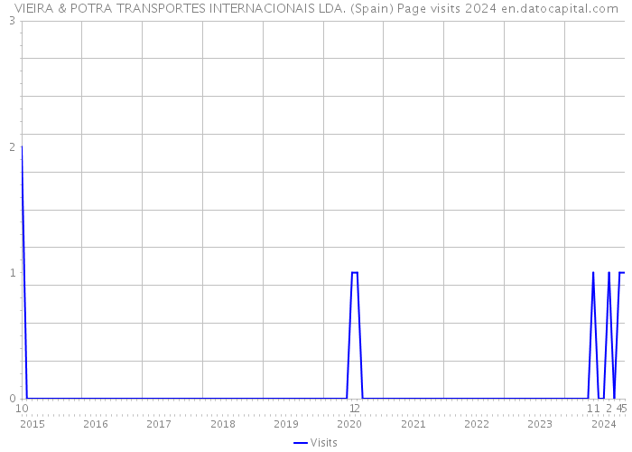 VIEIRA & POTRA TRANSPORTES INTERNACIONAIS LDA. (Spain) Page visits 2024 