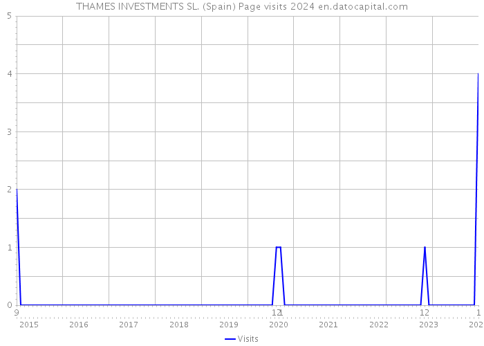 THAMES INVESTMENTS SL. (Spain) Page visits 2024 