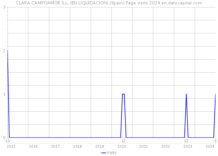 CLARA CAMPOAMOR S.L. (EN LIQUIDACION) (Spain) Page visits 2024 