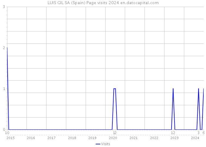 LUIS GIL SA (Spain) Page visits 2024 