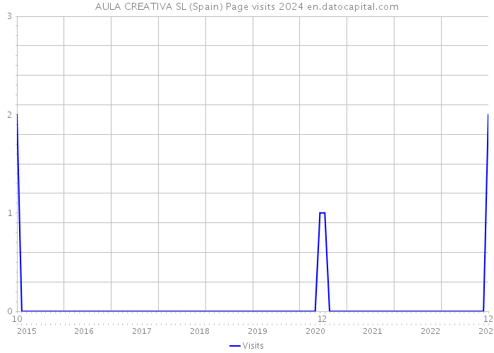 AULA CREATIVA SL (Spain) Page visits 2024 