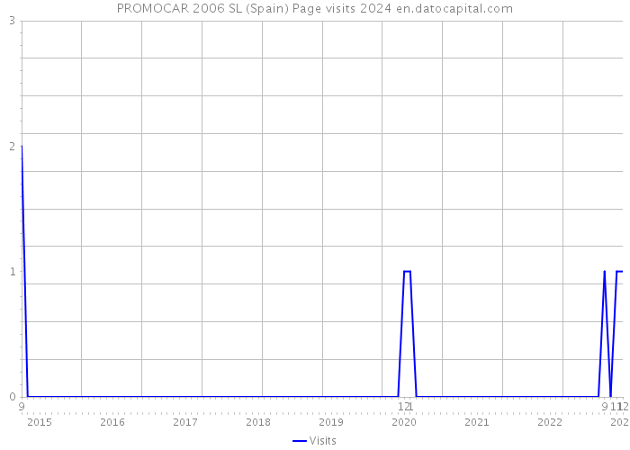 PROMOCAR 2006 SL (Spain) Page visits 2024 
