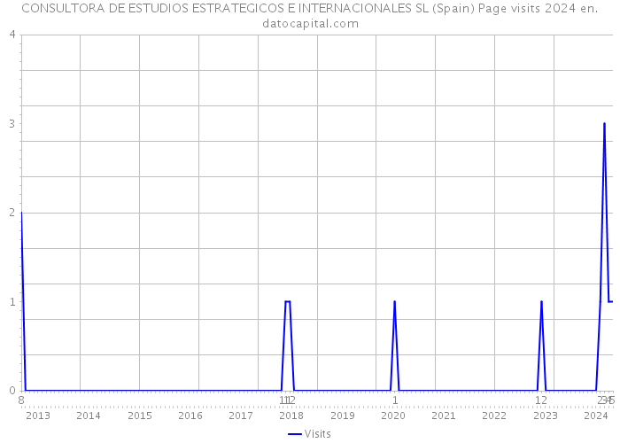 CONSULTORA DE ESTUDIOS ESTRATEGICOS E INTERNACIONALES SL (Spain) Page visits 2024 