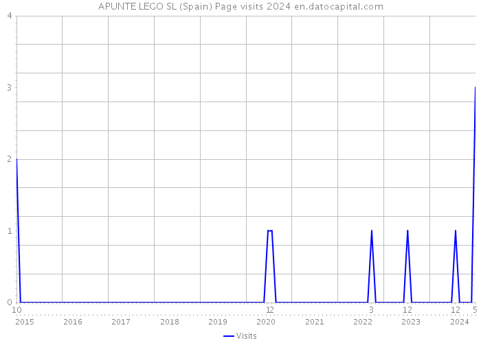 APUNTE LEGO SL (Spain) Page visits 2024 