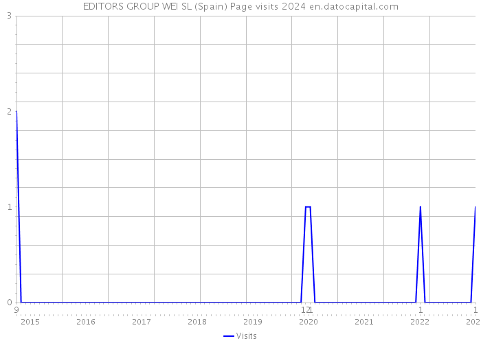 EDITORS GROUP WEI SL (Spain) Page visits 2024 