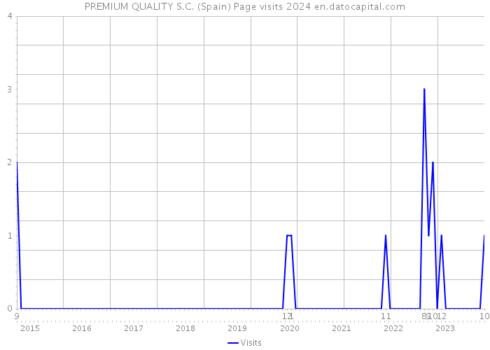 PREMIUM QUALITY S.C. (Spain) Page visits 2024 