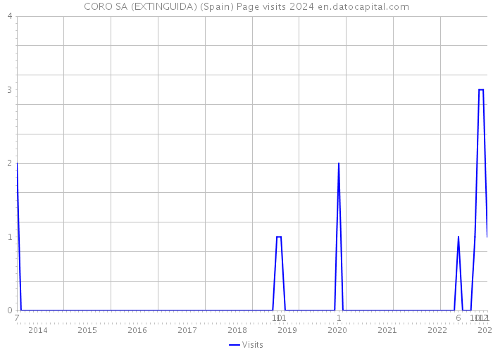 CORO SA (EXTINGUIDA) (Spain) Page visits 2024 