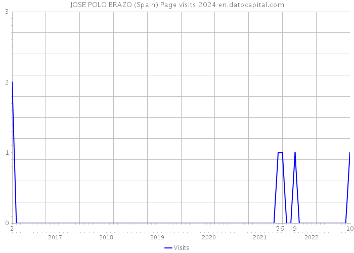 JOSE POLO BRAZO (Spain) Page visits 2024 