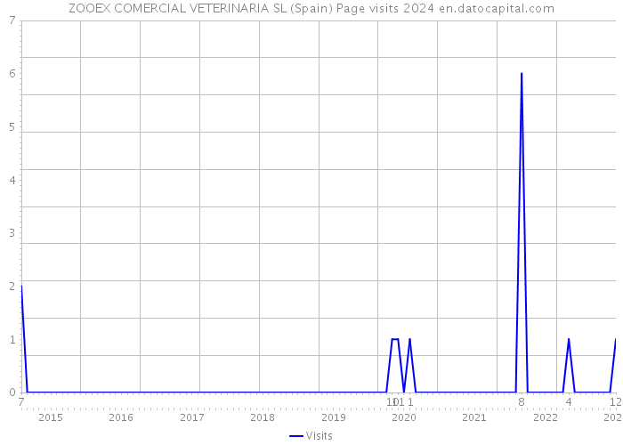 ZOOEX COMERCIAL VETERINARIA SL (Spain) Page visits 2024 