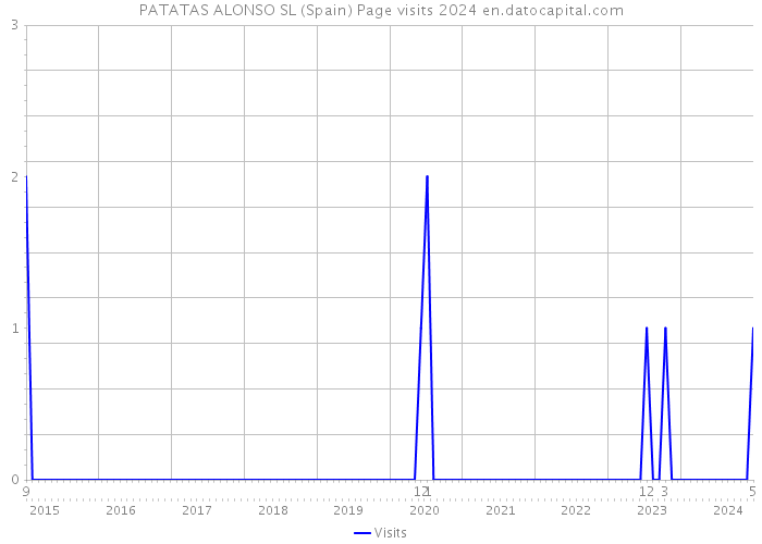 PATATAS ALONSO SL (Spain) Page visits 2024 