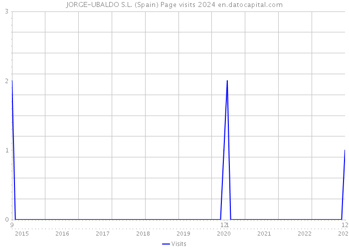 JORGE-UBALDO S.L. (Spain) Page visits 2024 