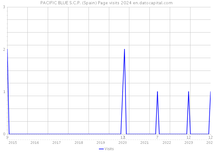 PACIFIC BLUE S.C.P. (Spain) Page visits 2024 