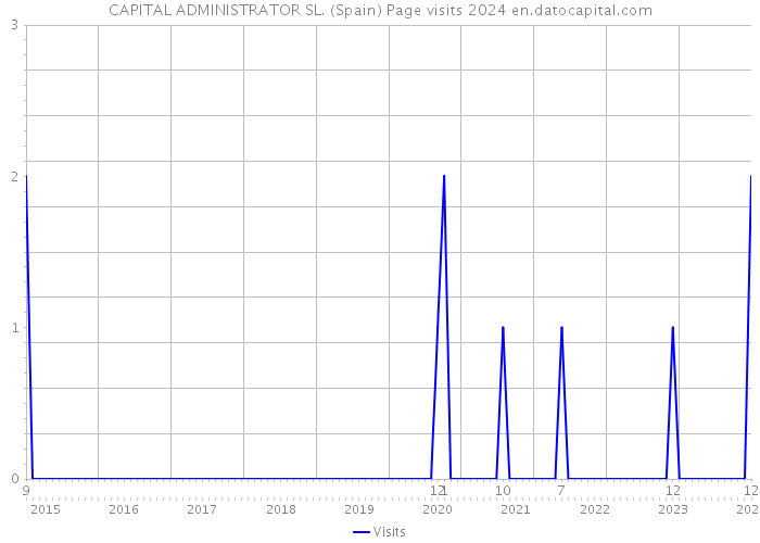 CAPITAL ADMINISTRATOR SL. (Spain) Page visits 2024 