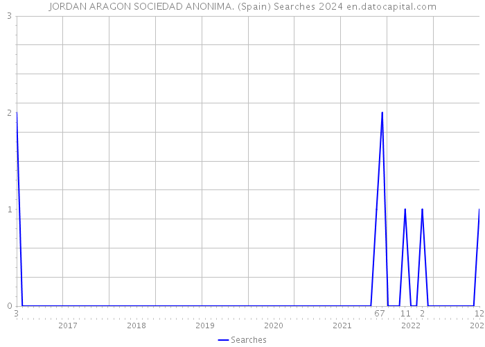 JORDAN ARAGON SOCIEDAD ANONIMA. (Spain) Searches 2024 