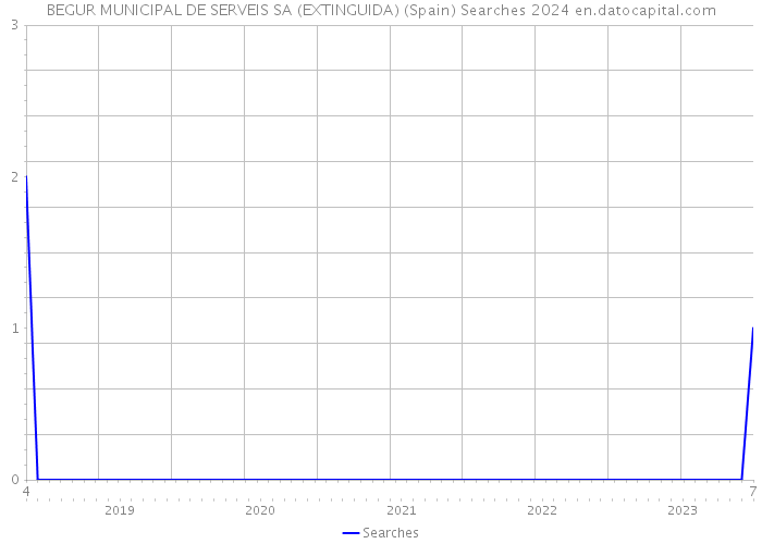 BEGUR MUNICIPAL DE SERVEIS SA (EXTINGUIDA) (Spain) Searches 2024 