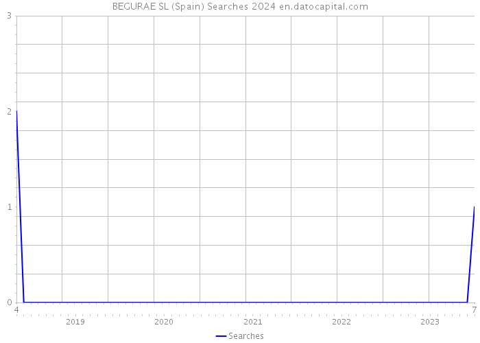 BEGURAE SL (Spain) Searches 2024 