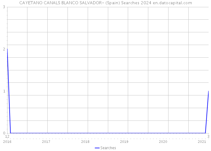 CAYETANO CANALS BLANCO SALVADOR- (Spain) Searches 2024 