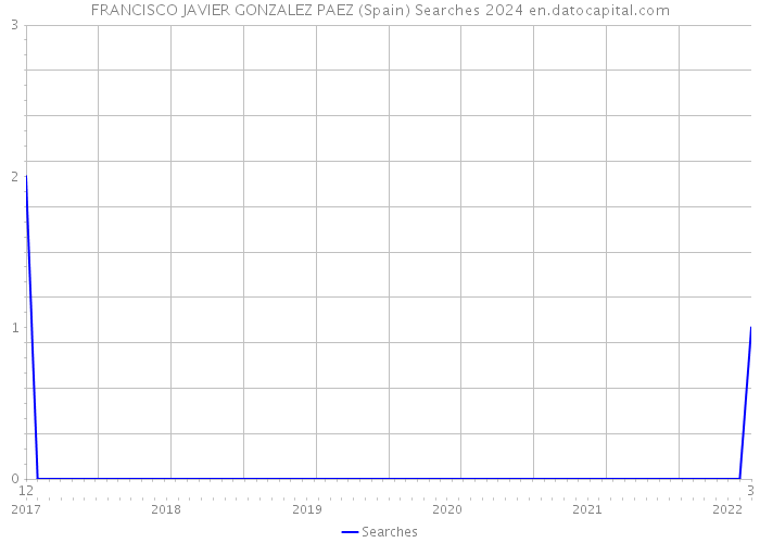 FRANCISCO JAVIER GONZALEZ PAEZ (Spain) Searches 2024 