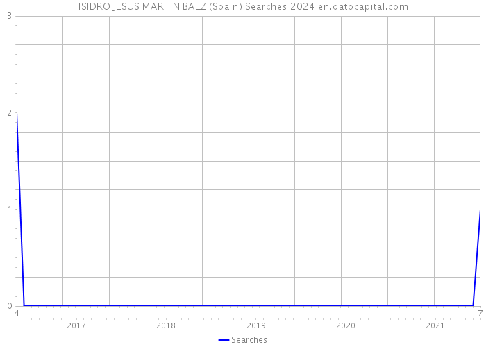 ISIDRO JESUS MARTIN BAEZ (Spain) Searches 2024 