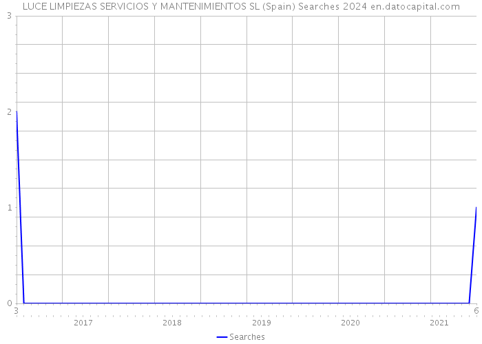 LUCE LIMPIEZAS SERVICIOS Y MANTENIMIENTOS SL (Spain) Searches 2024 