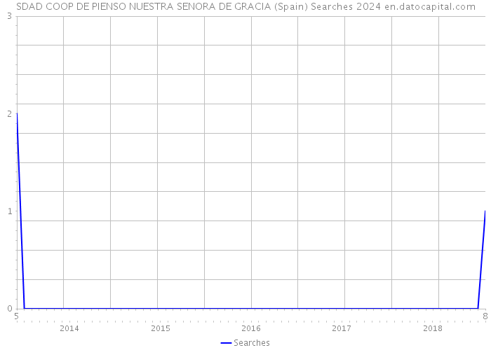 SDAD COOP DE PIENSO NUESTRA SENORA DE GRACIA (Spain) Searches 2024 