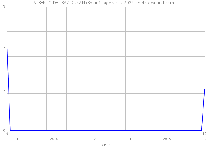 ALBERTO DEL SAZ DURAN (Spain) Page visits 2024 