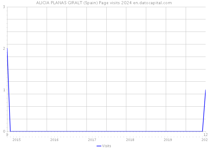 ALICIA PLANAS GIRALT (Spain) Page visits 2024 