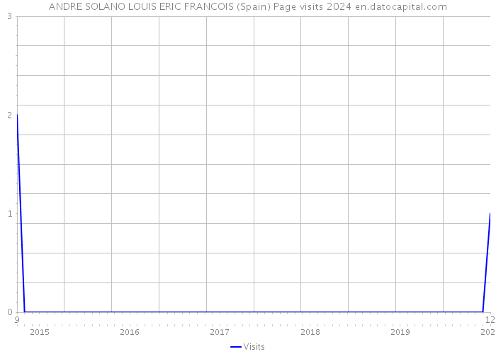 ANDRE SOLANO LOUIS ERIC FRANCOIS (Spain) Page visits 2024 