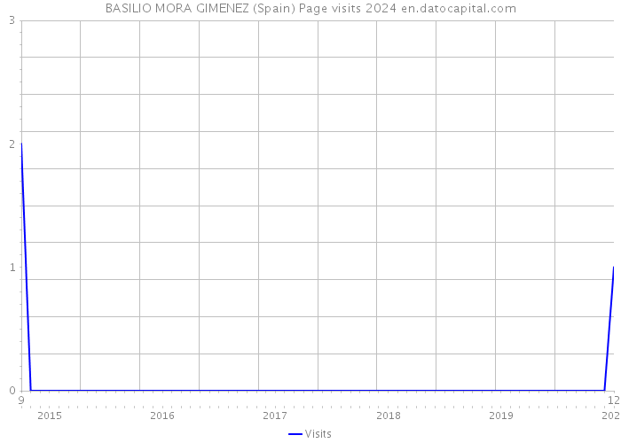 BASILIO MORA GIMENEZ (Spain) Page visits 2024 
