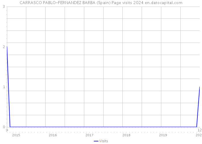CARRASCO PABLO-FERNANDEZ BARBA (Spain) Page visits 2024 