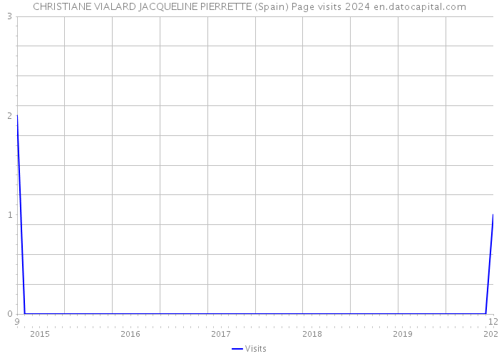 CHRISTIANE VIALARD JACQUELINE PIERRETTE (Spain) Page visits 2024 