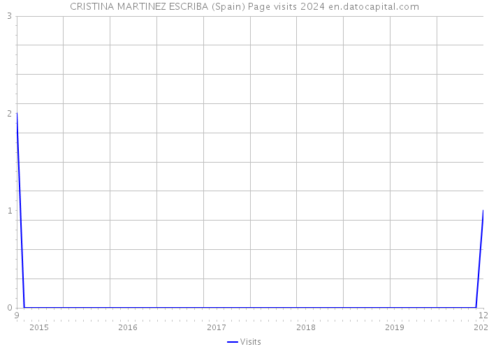 CRISTINA MARTINEZ ESCRIBA (Spain) Page visits 2024 