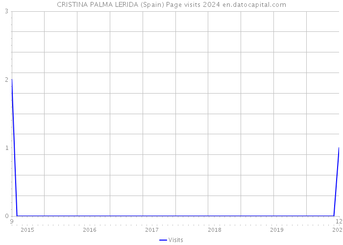 CRISTINA PALMA LERIDA (Spain) Page visits 2024 