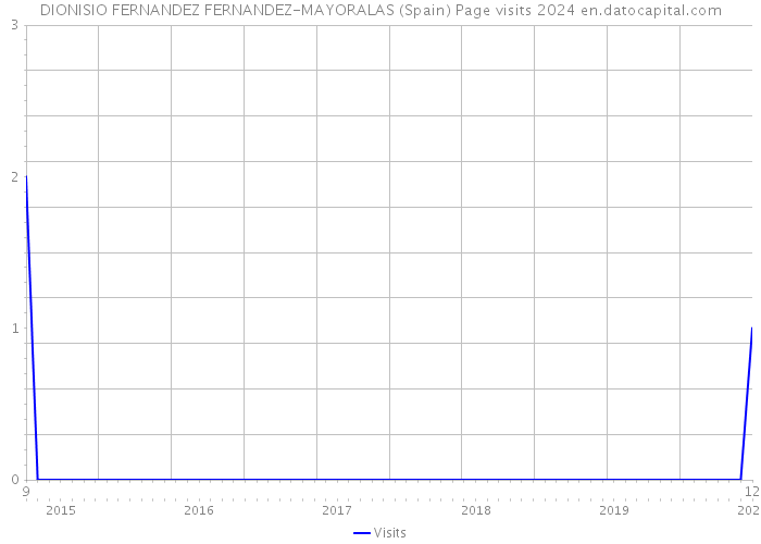 DIONISIO FERNANDEZ FERNANDEZ-MAYORALAS (Spain) Page visits 2024 