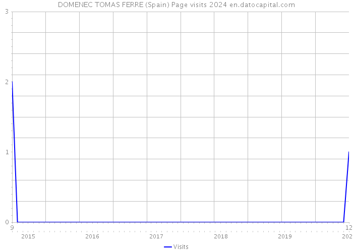 DOMENEC TOMAS FERRE (Spain) Page visits 2024 