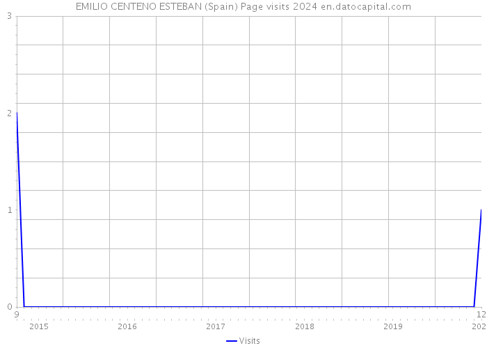 EMILIO CENTENO ESTEBAN (Spain) Page visits 2024 