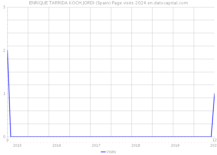 ENRIQUE TARRIDA KOCH JORDI (Spain) Page visits 2024 