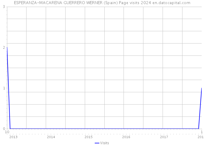ESPERANZA-MACARENA GUERRERO WERNER (Spain) Page visits 2024 