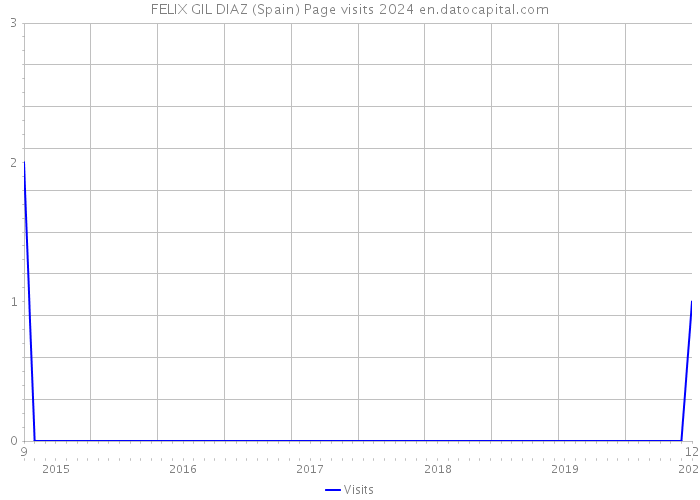 FELIX GIL DIAZ (Spain) Page visits 2024 