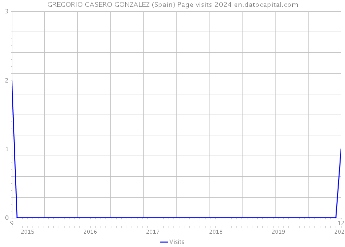 GREGORIO CASERO GONZALEZ (Spain) Page visits 2024 