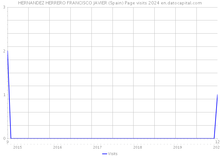 HERNANDEZ HERRERO FRANCISCO JAVIER (Spain) Page visits 2024 