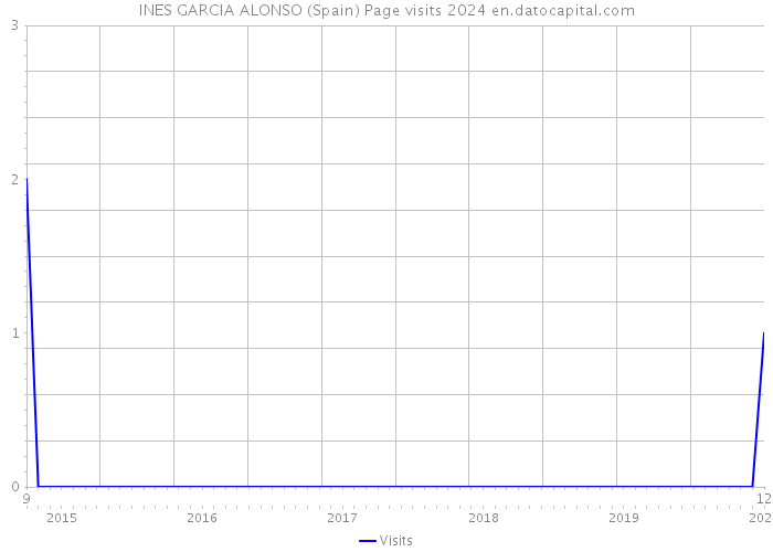 INES GARCIA ALONSO (Spain) Page visits 2024 