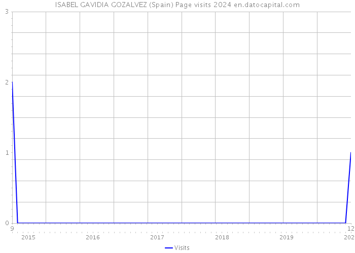 ISABEL GAVIDIA GOZALVEZ (Spain) Page visits 2024 